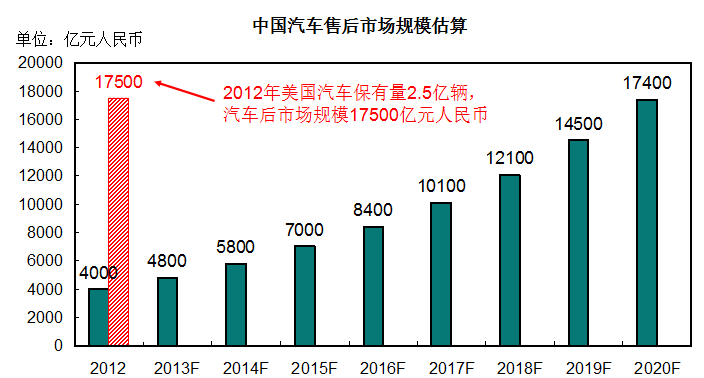 中国汽车后市场规模估算