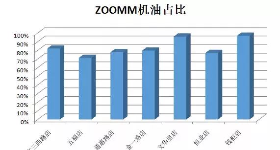 年终盘点-ZOOMM机油2017年度终端售卖数据新鲜出炉，你家店上榜了吗？