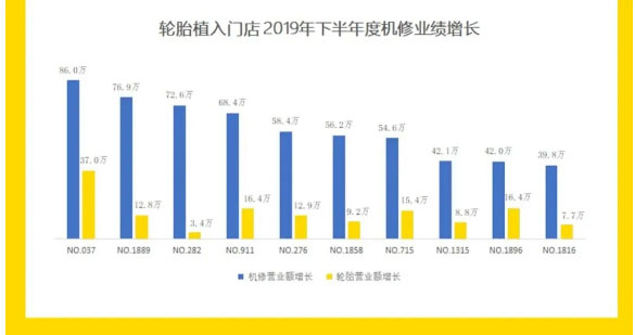 小拇指快修、油漆已经深入消费者市场，为何门店还在增加轮胎业务_10.jpg