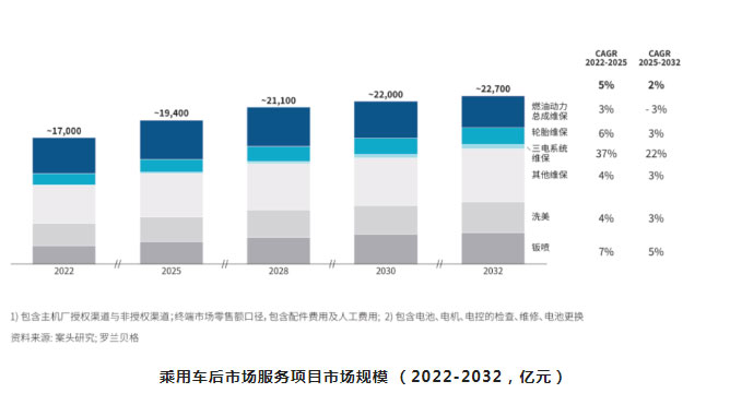 汽后市场迎来行业大洗牌，谁能抓住先机，谁将拔得头筹？_08.jpg