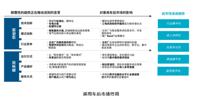 汽后市场迎来行业大洗牌，谁能抓住先机，谁将拔得头筹？_14.jpg